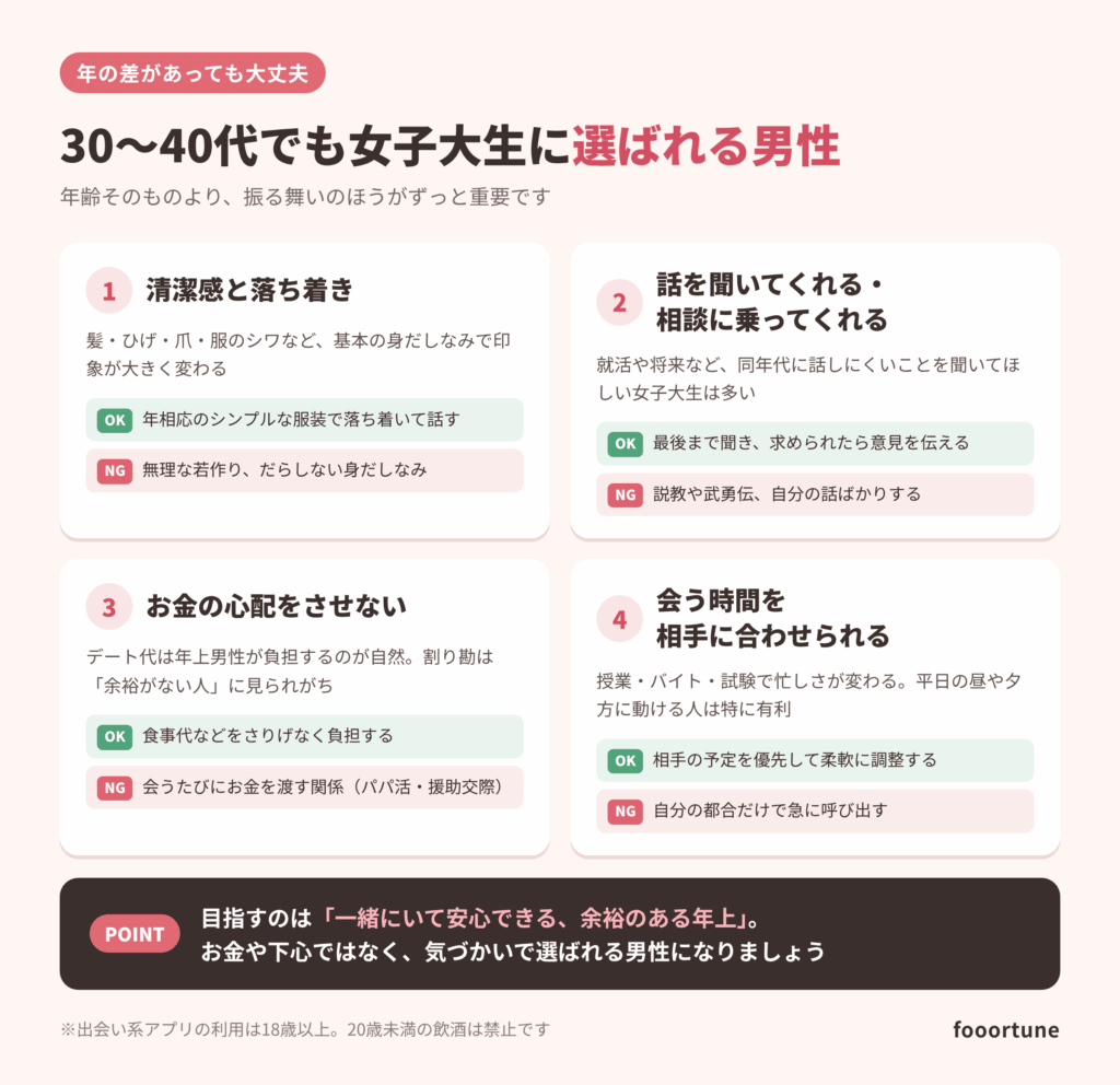 30〜40代でも女子大生に選ばれる男性の4つの特徴と、OK・NGの行動例