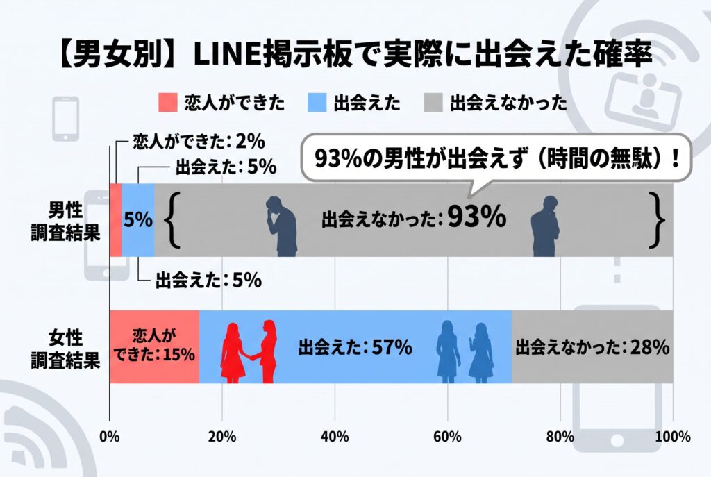 LINEで出会えたかを調査した独自アンケート結果