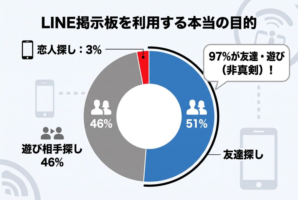 LINE掲示板の利用目的独自アンケート結果