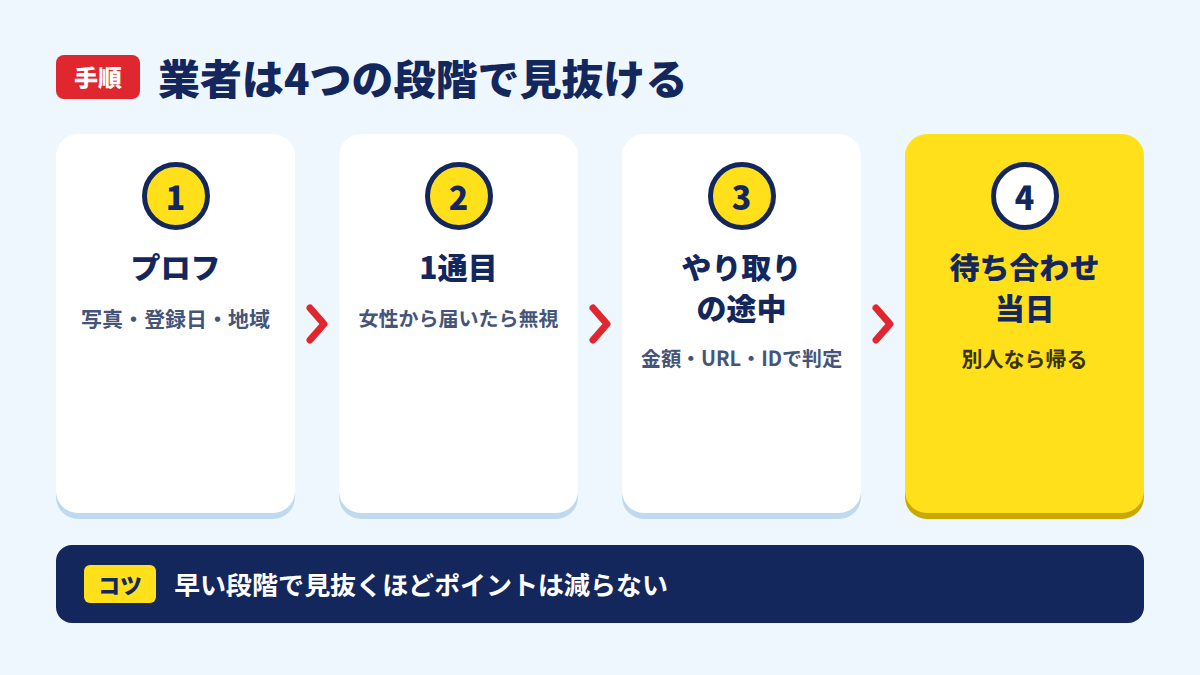 プロフ、1通目、やり取りの途中、待ち合わせ当日の4段階で業者を見抜く流れ