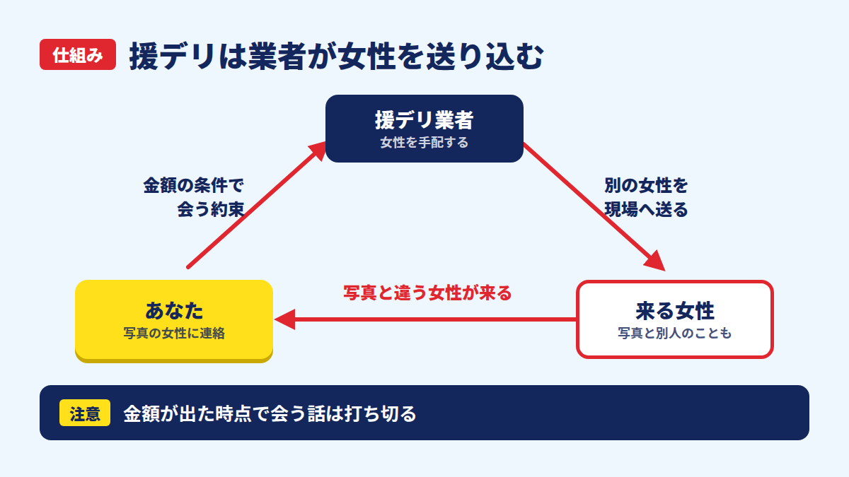 男性、援デリ業者、実際に来る女性の関係を示した図