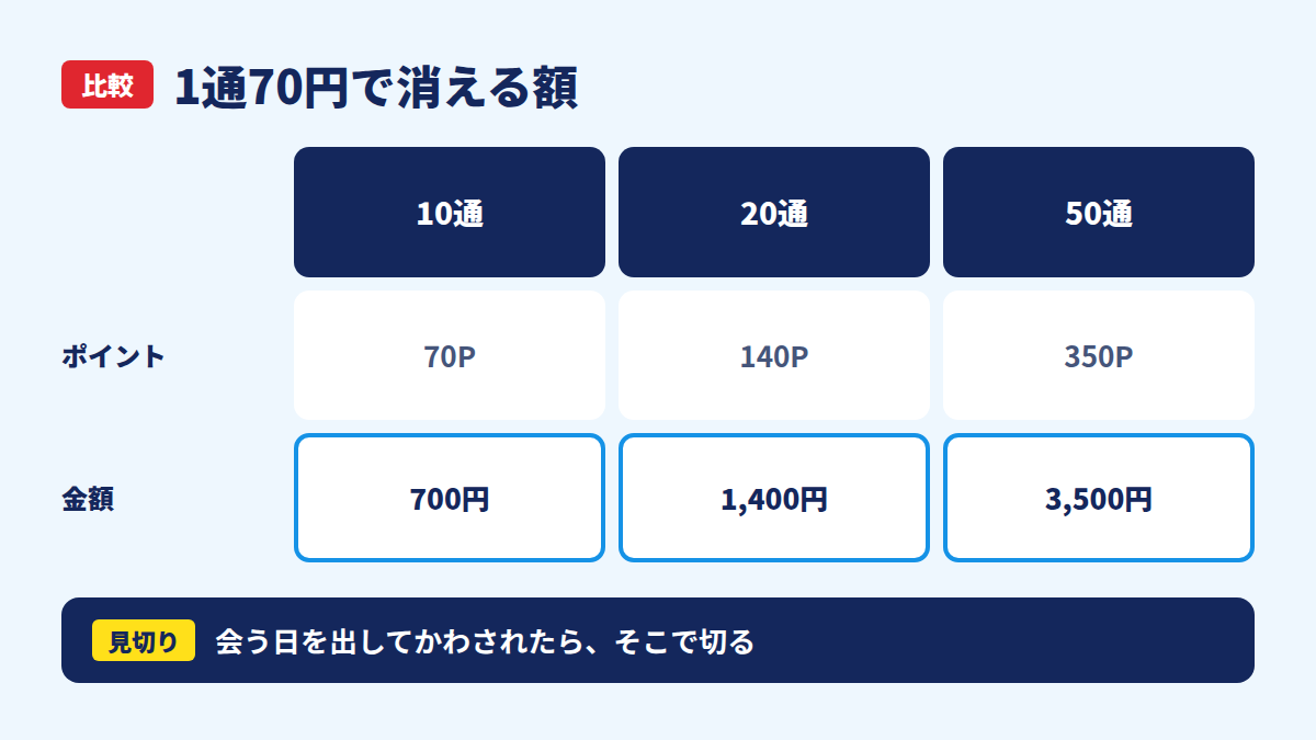 Jメールのメール10通、20通、50通で消えるポイントと金額の比較