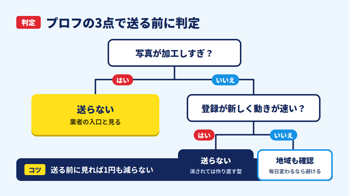 写真の加工、登録日と動き、地域の変化で業者かどうかを判定する図