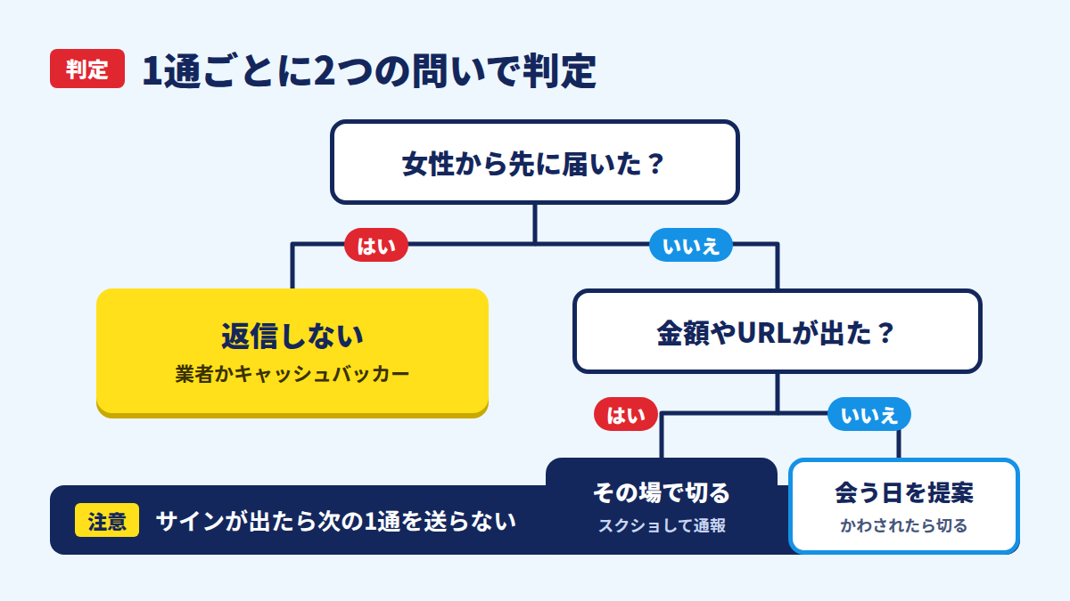 女性から先に届いたか、金額やURLが出たかで返信を判断する図