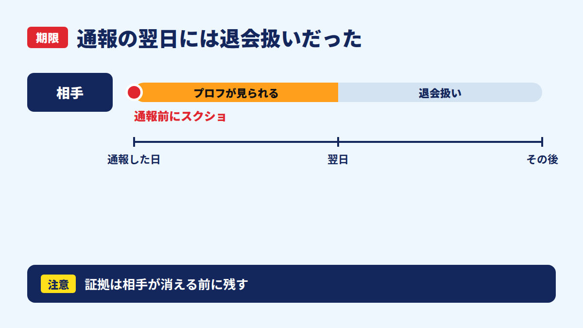 通報した日から翌日に相手が退会扱いになった流れ