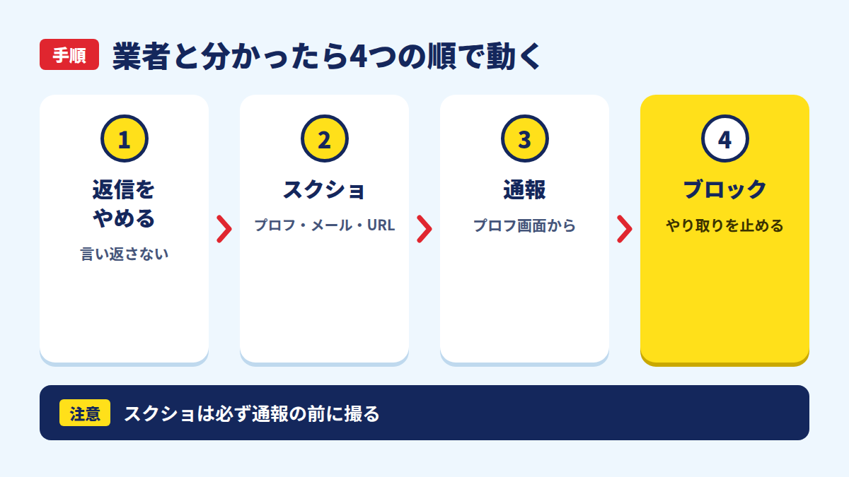 返信をやめる、スクショ、通報、ブロックの順に動く手順