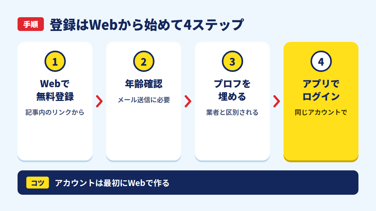 Webで登録、年齢確認、プロフ設定、アプリでログインの順の手順