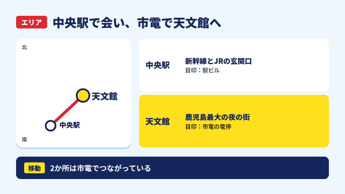 鹿児島中央駅と天文館の位置関係