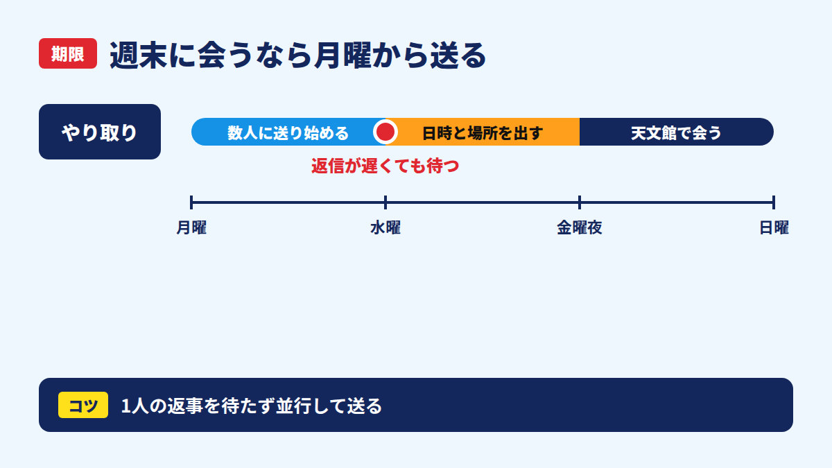 平日に送り始めて週末に会う1週間の流れ