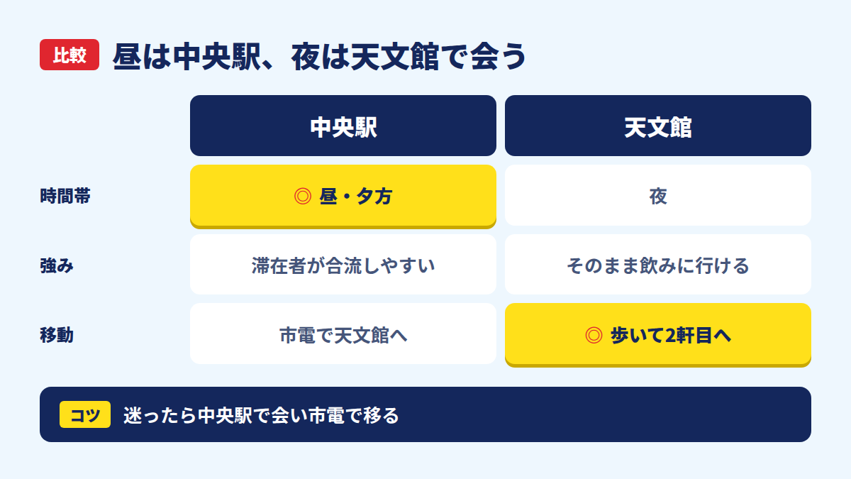 鹿児島中央駅と天文館の待ち合わせの比較
