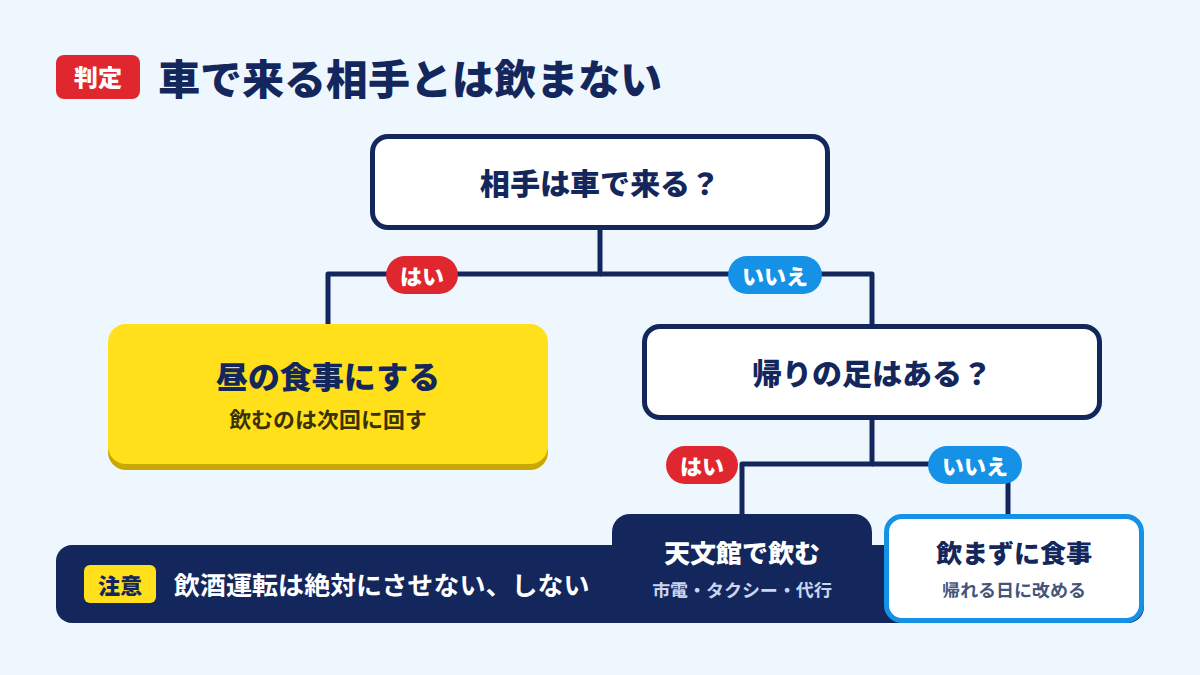 相手の帰りの手段で飲むかどうかを決める判定