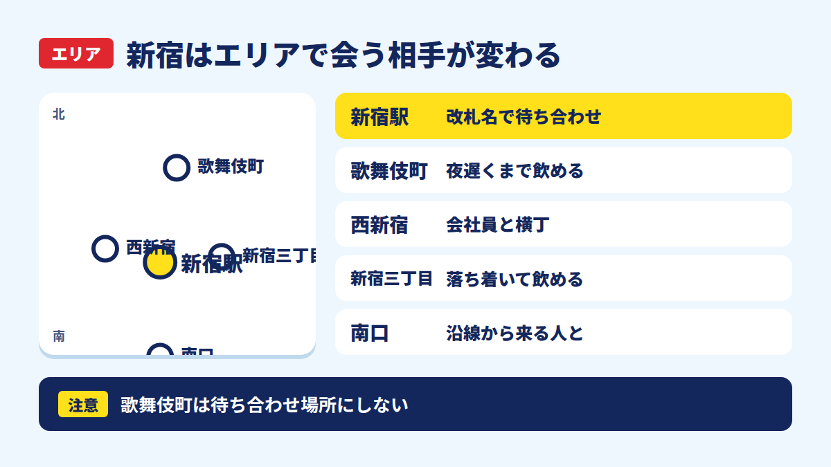 新宿駅を中心に歌舞伎町・西新宿・新宿三丁目・南口の位置と役割を示した図