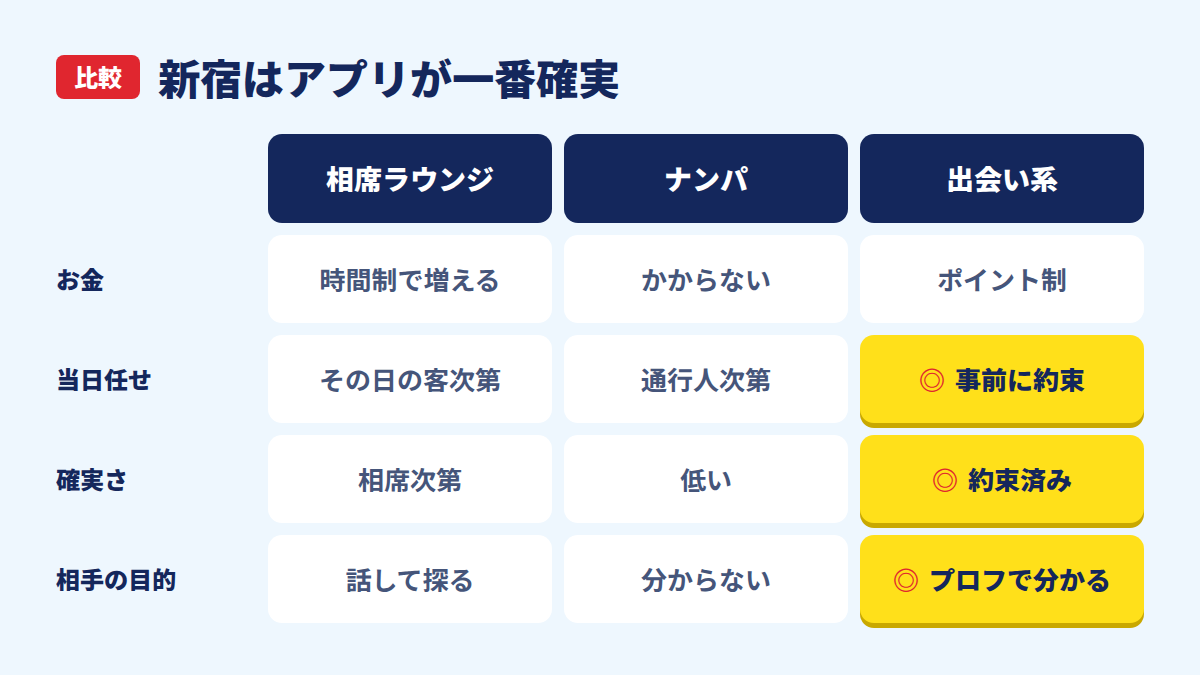 相席ラウンジ・ナンパ・出会い系アプリを比べた表