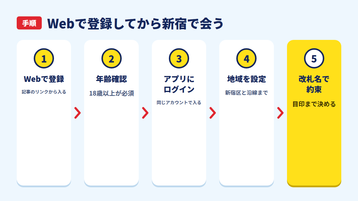 Webで登録してから改札名で約束するまでの5つの手順