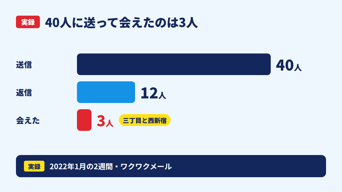 2週間でメッセージを送った人数・返信の人数・会えた人数