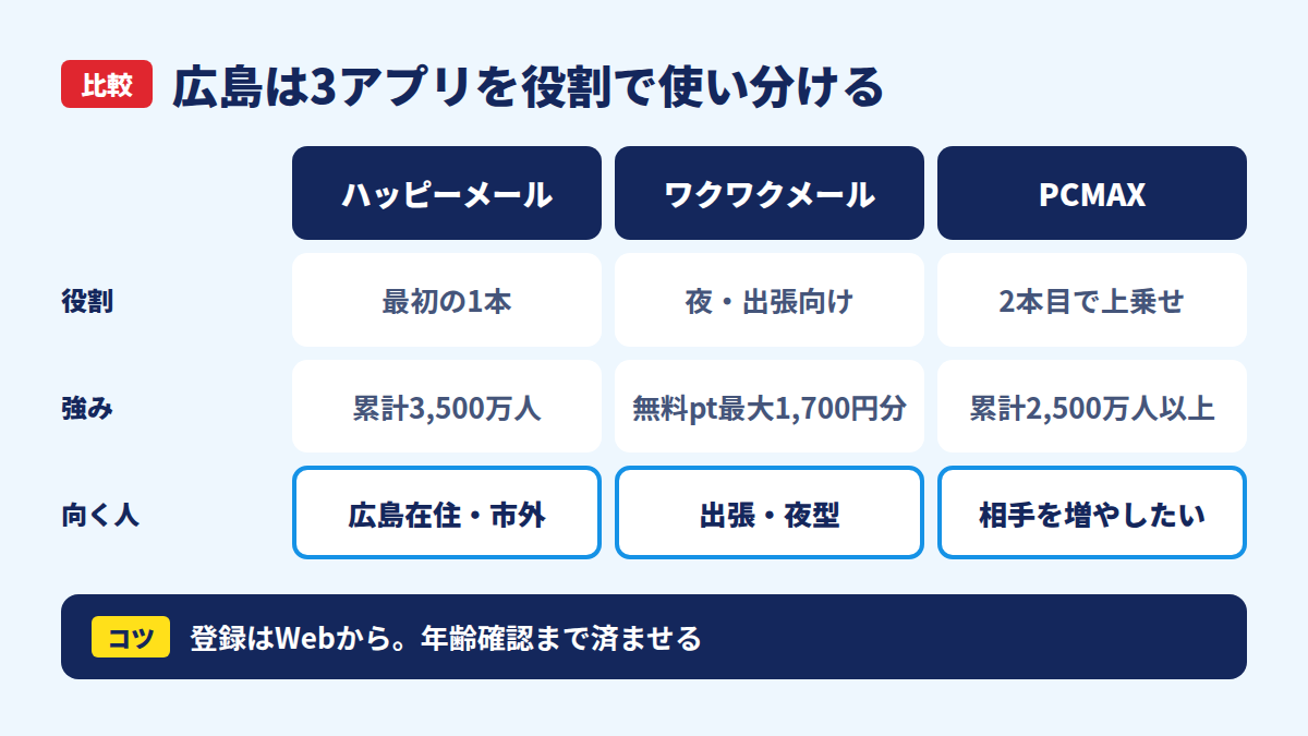 広島は3アプリを役割で使い分ける