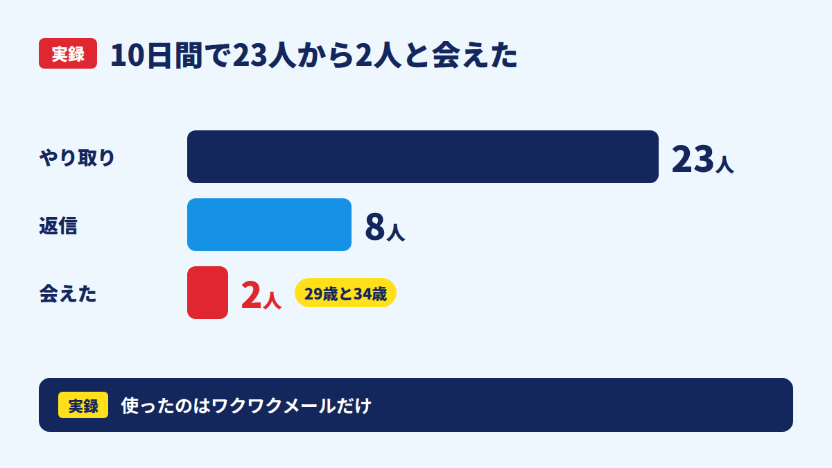 10日間で23人から2人と会えた