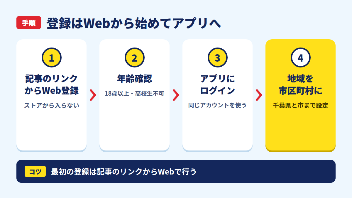 登録はWebから始めてアプリへ