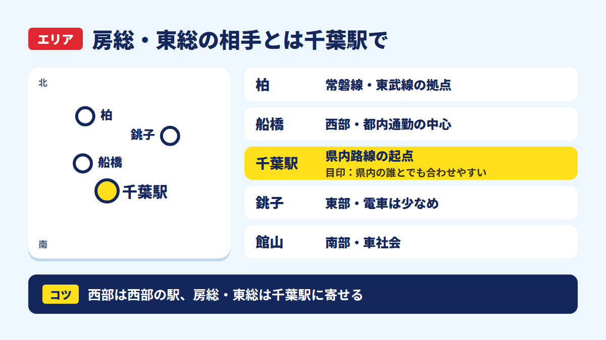 房総・東総の相手とは千葉駅で