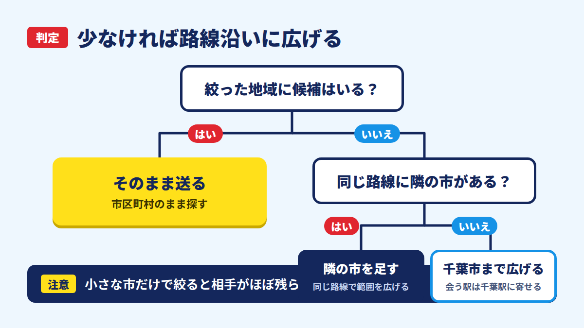 少なければ路線沿いに広げる