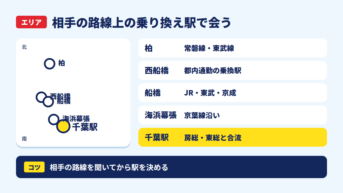 相手の路線上の乗り換え駅で会う