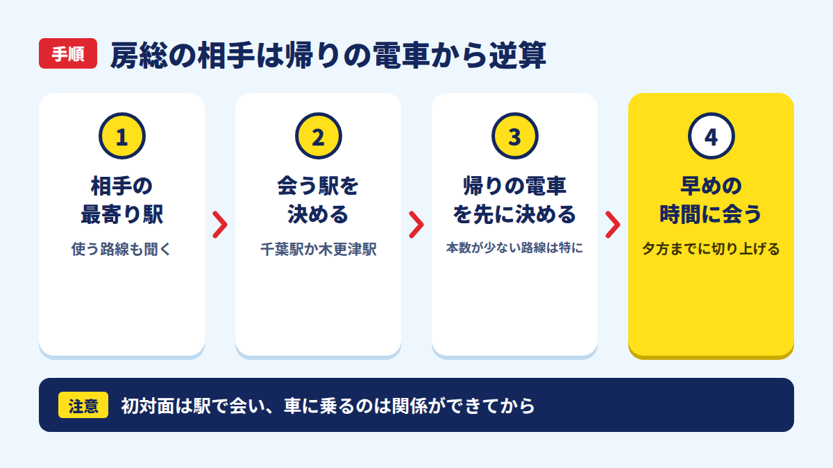 房総の相手は帰りの電車から逆算