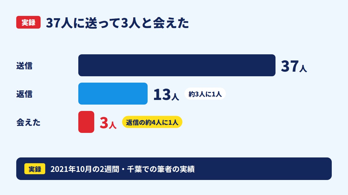 37人に送って3人と会えた