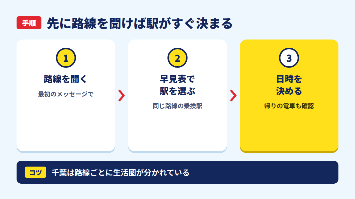 先に路線を聞けば駅がすぐ決まる