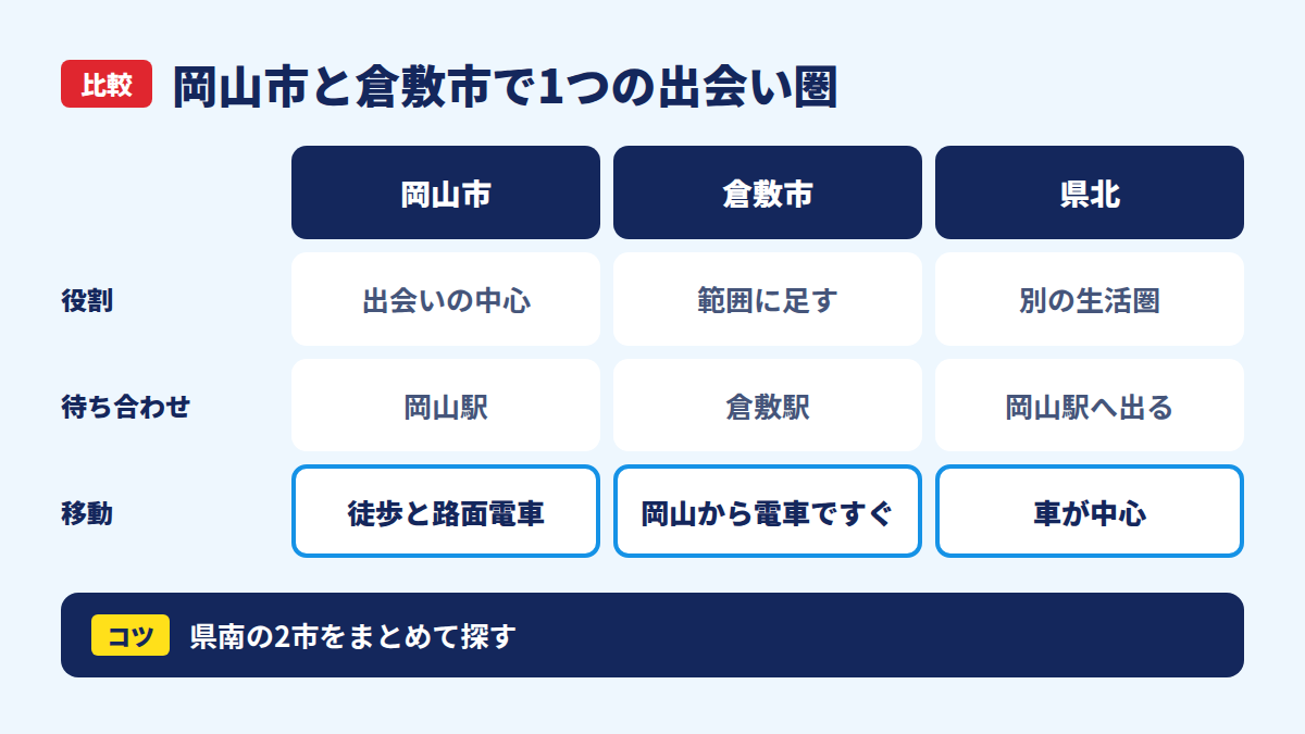 岡山市と倉敷市で1つの出会い圏