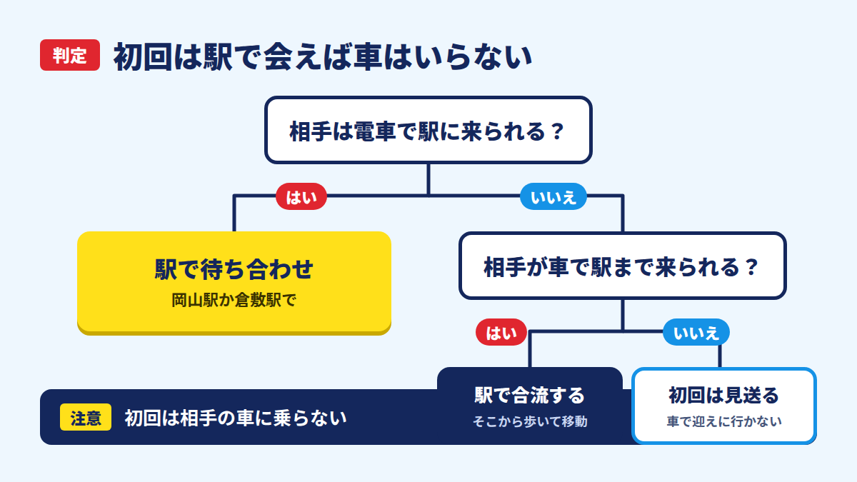 初回は駅で会えば車はいらない
