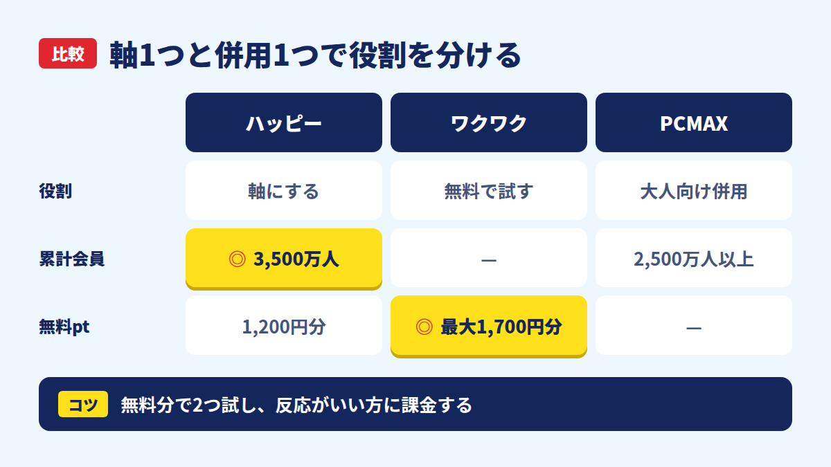 ハッピーメール、ワクワクメール、PCMAXの役割と会員数、無料ポイントの比較