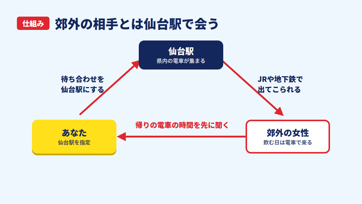 自分が仙台駅を指定し、郊外の女性が電車で仙台駅に出てくる関係