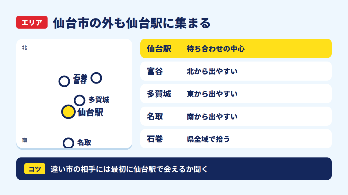 仙台駅を中心に、富谷・多賀城・名取・石巻の位置関係