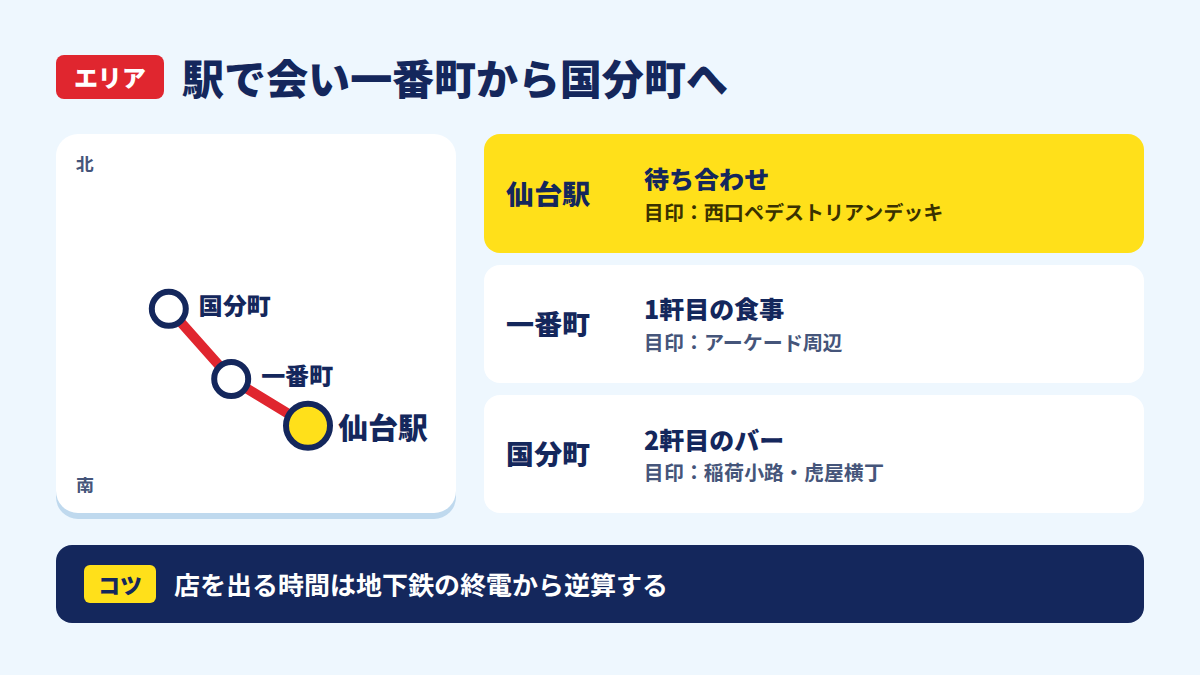 仙台駅で待ち合わせ、一番町で1軒目、国分町で2軒目に移る位置関係