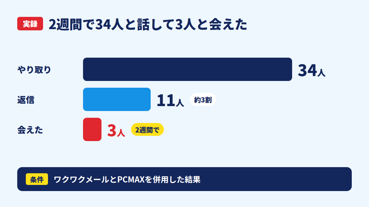 やり取り34人、返信11人、会えた3人の数の流れ