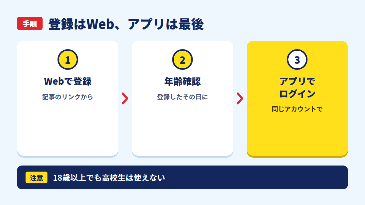 Webで登録し、年齢確認をしてから、アプリで同じアカウントにログインする手順