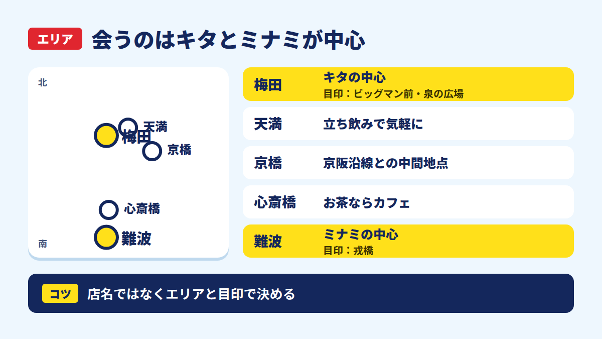 梅田・天満・京橋・心斎橋・難波の位置関係と、待ち合わせや1軒目での使い方