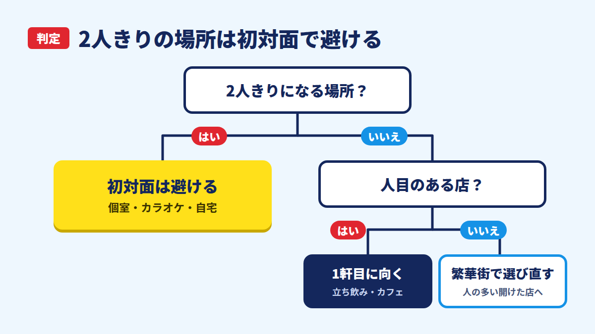 初対面の店選びで、2人きりになる場所を避け、人目のある店を選ぶ判定