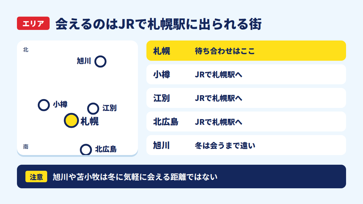 札幌を中心に小樽・江別・北広島・旭川の位置関係を示した図