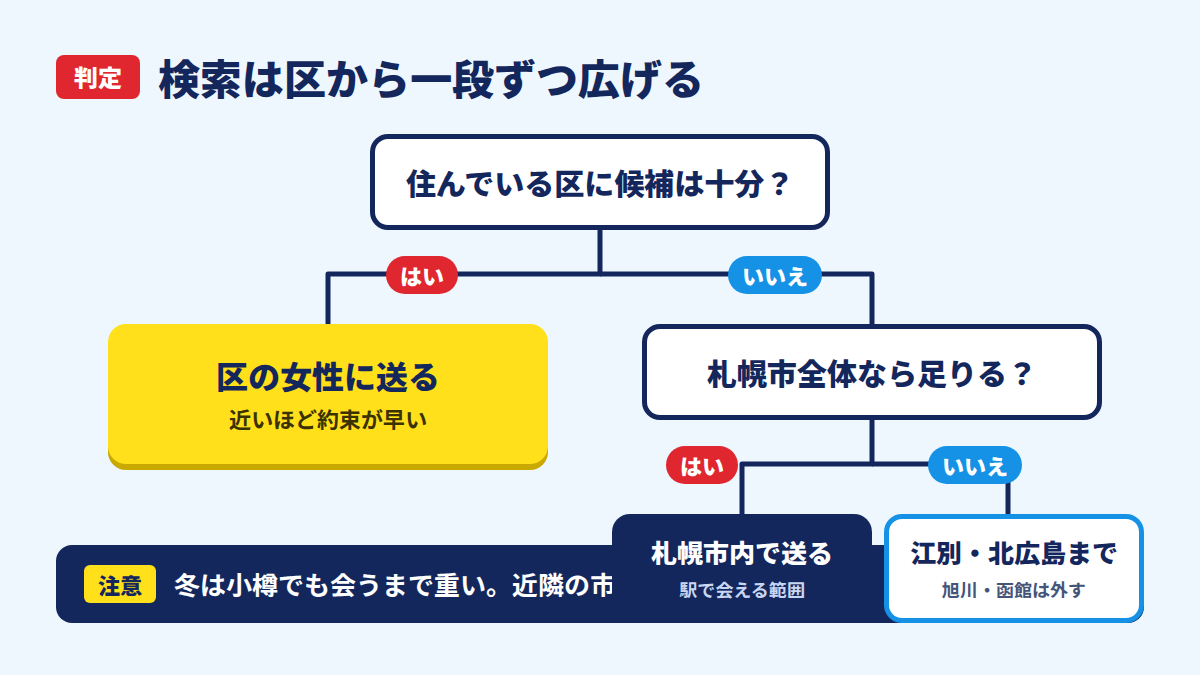 検索は区から一段ずつ広げる