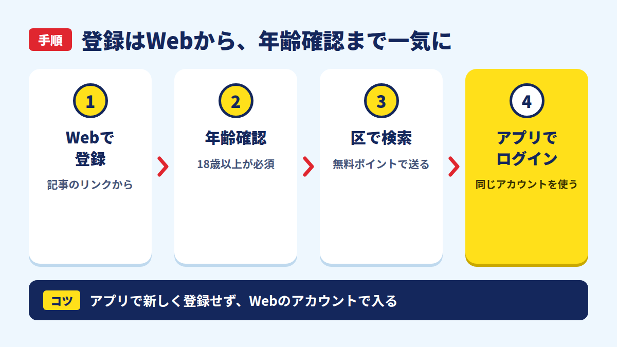 登録はWebから、年齢確認まで一気に