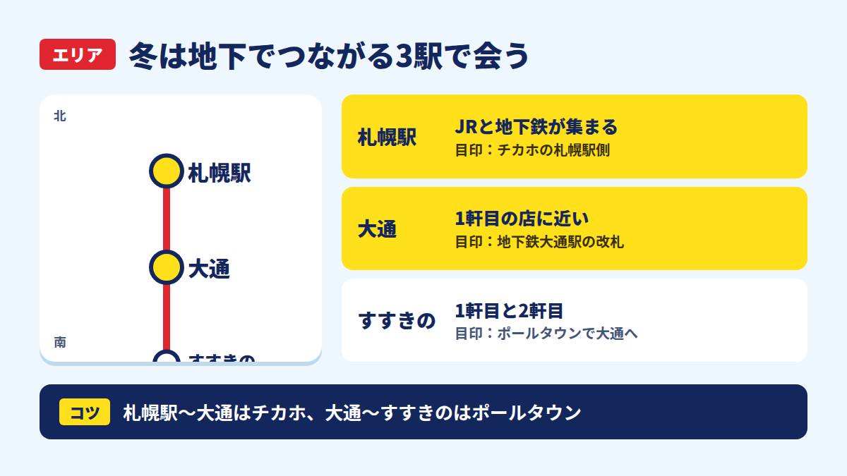 札幌駅・大通・すすきのが地下でつながる位置関係の図
