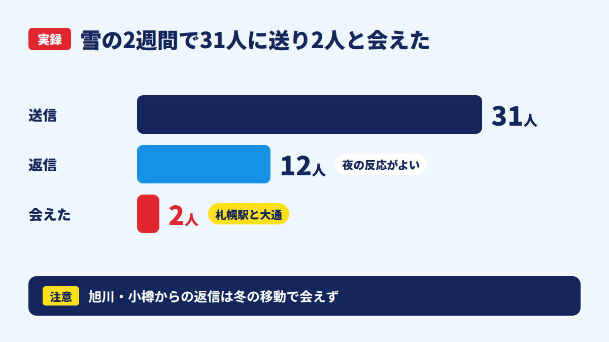 雪の2週間で31人に送り2人と会えた