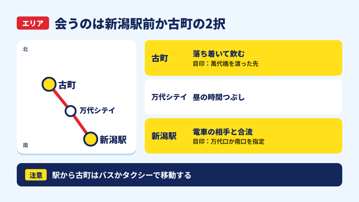 会うのは新潟駅前か古町の2択