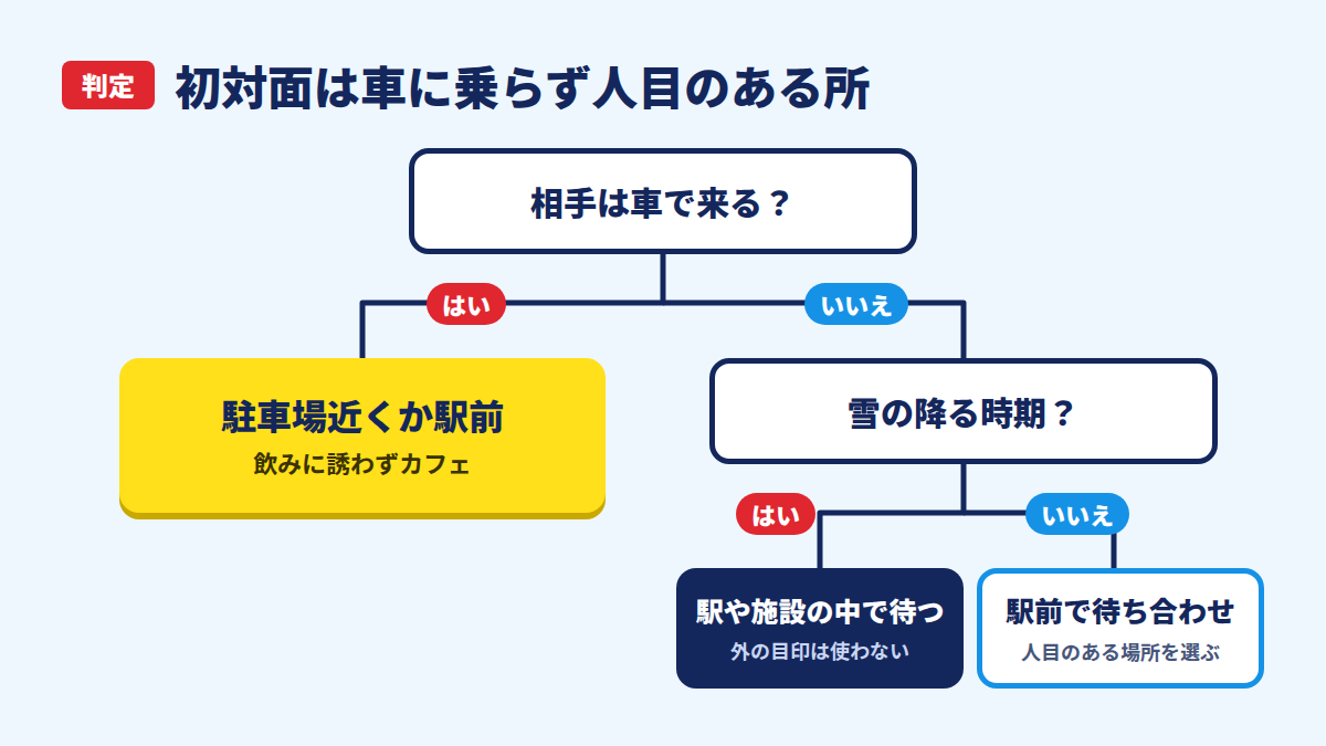 初対面は車に乗らず人目のある所