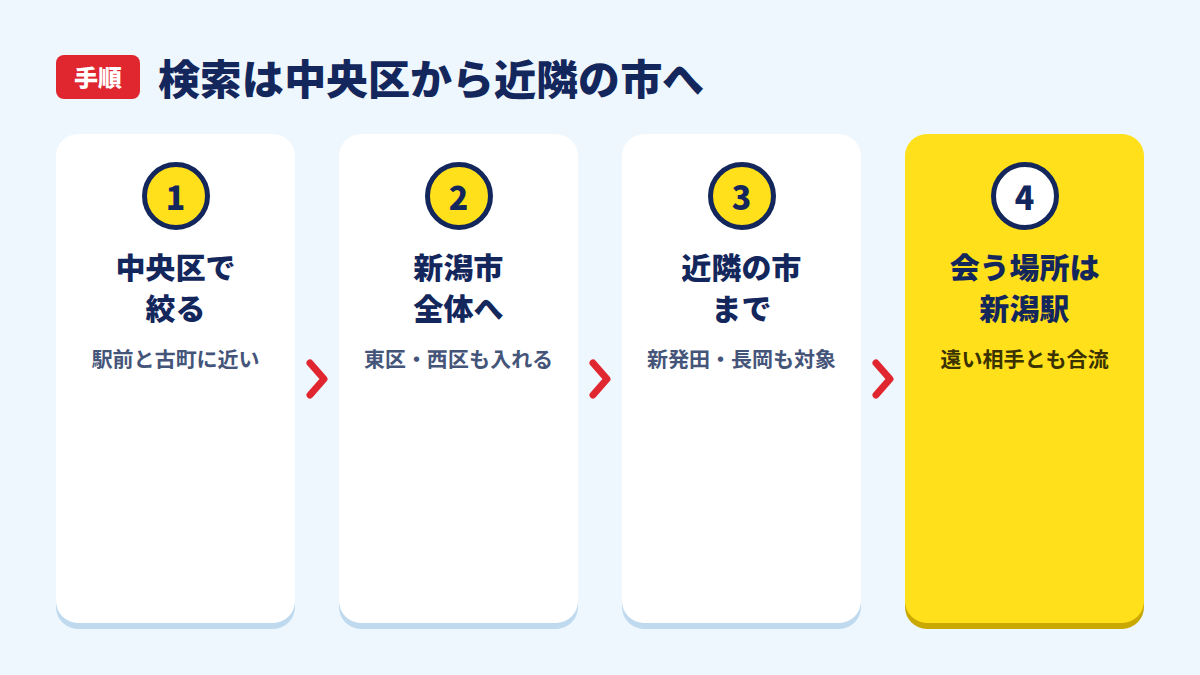 検索は中央区から近隣の市へ