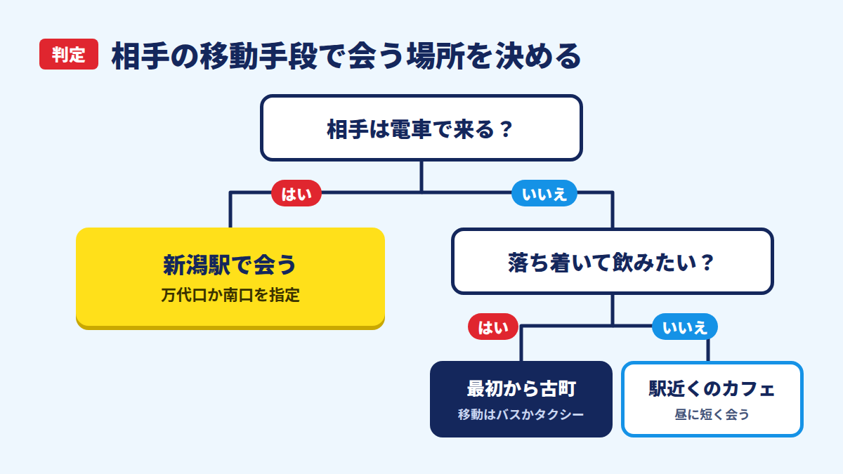 相手の移動手段で会う場所を決める