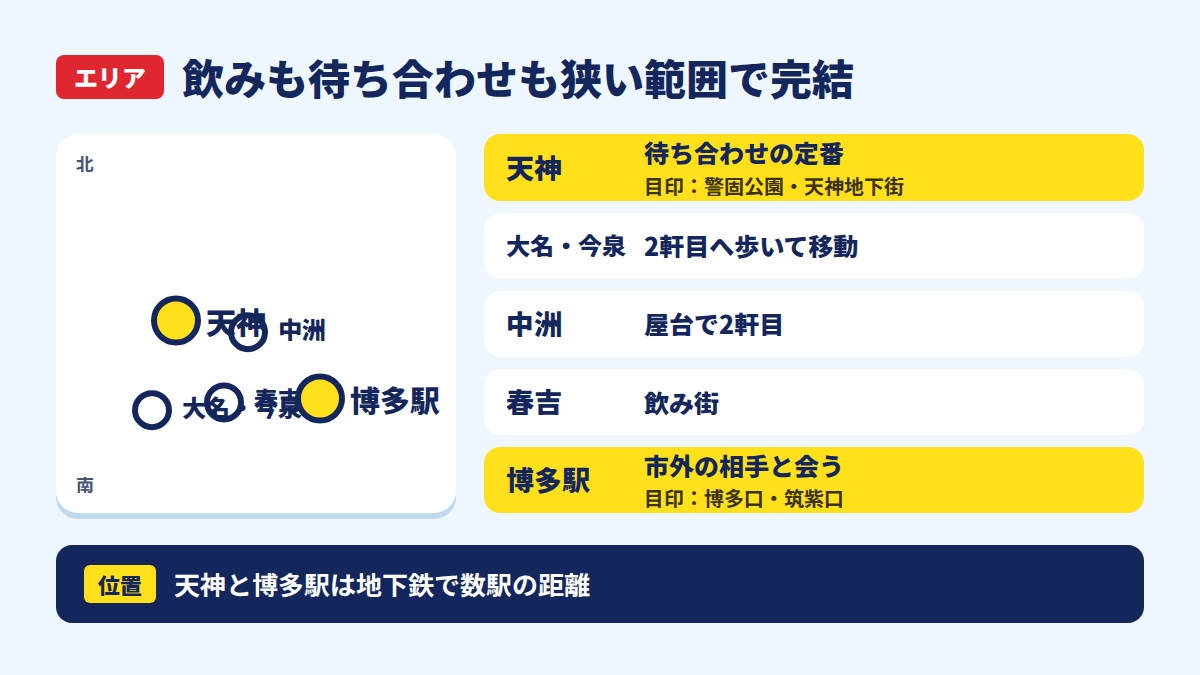 天神、大名・今泉、中洲、春吉、博多駅のおおまかな位置関係