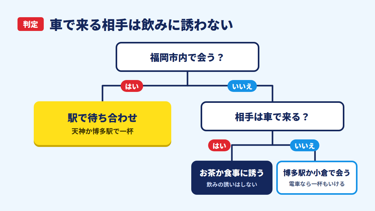 会う場所と相手の移動手段で誘い方を決める判定図