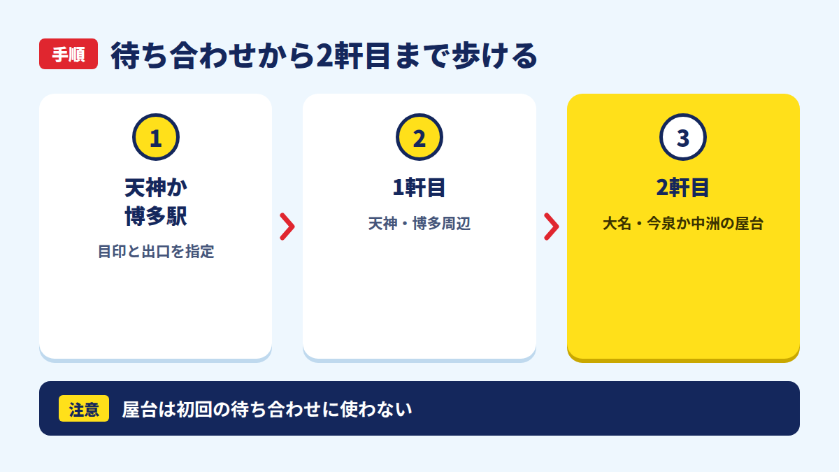 天神か博多駅で待ち合わせ、1軒目から2軒目へ歩いて移動する流れ